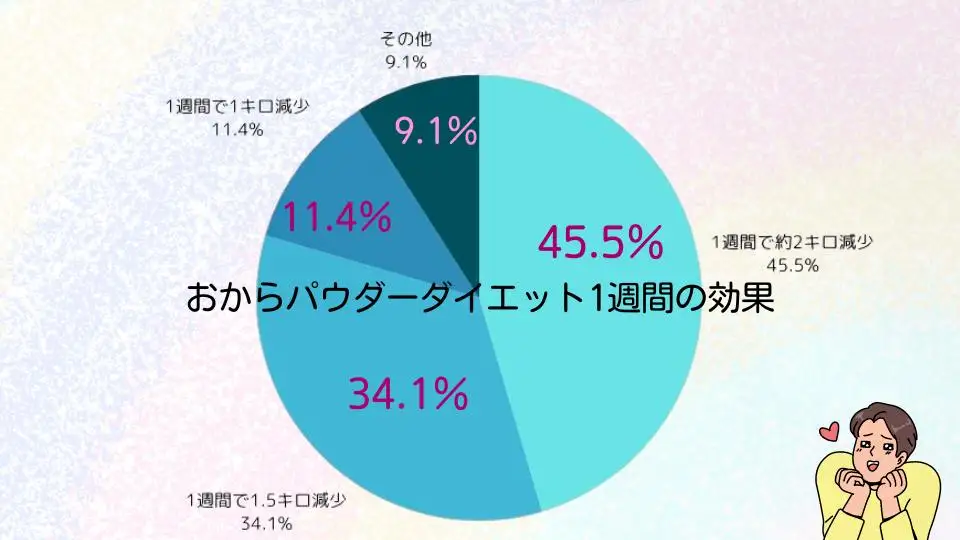 pie chart1週間で約2キロ減少: 50.0% 1週間で1.5キロ減少: 37.5% 1週間で1キロ減pie chart少: 12.5% おからパウダーダイエットの効果