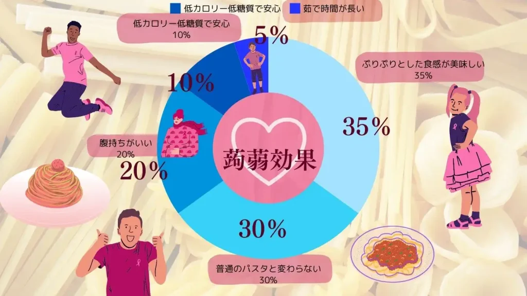 こんにゃくパスタの
「蒟蒻効果」という商品の口コミのグラフ
