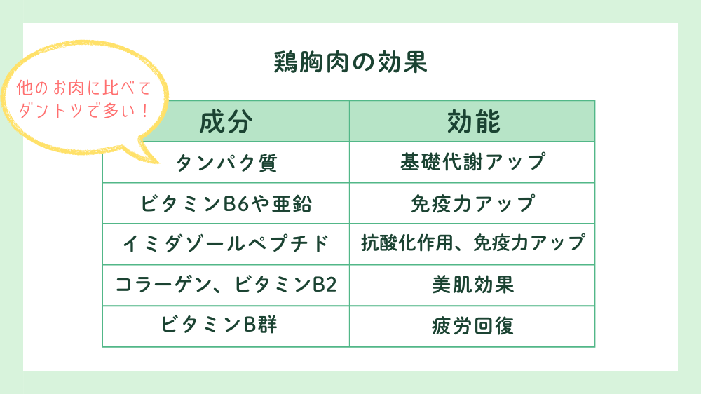 鶏胸肉の効果
成分と効能を詳しく書いた図